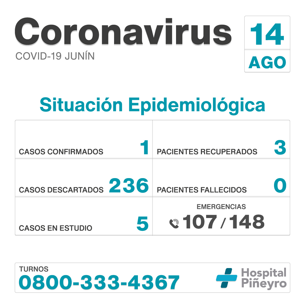 Informe diario del #HIGAJunín<br />
<br />
Casos confirmados: 1<br />
Pacientes recuperados: 3<br />
Casos descartados: 236<br />
Pacientes fallecidos: 0<br />
Casos en estudio: 5<br />
<br />
#QuedateEnCasa #Coronavirus #ArgentinaUnida