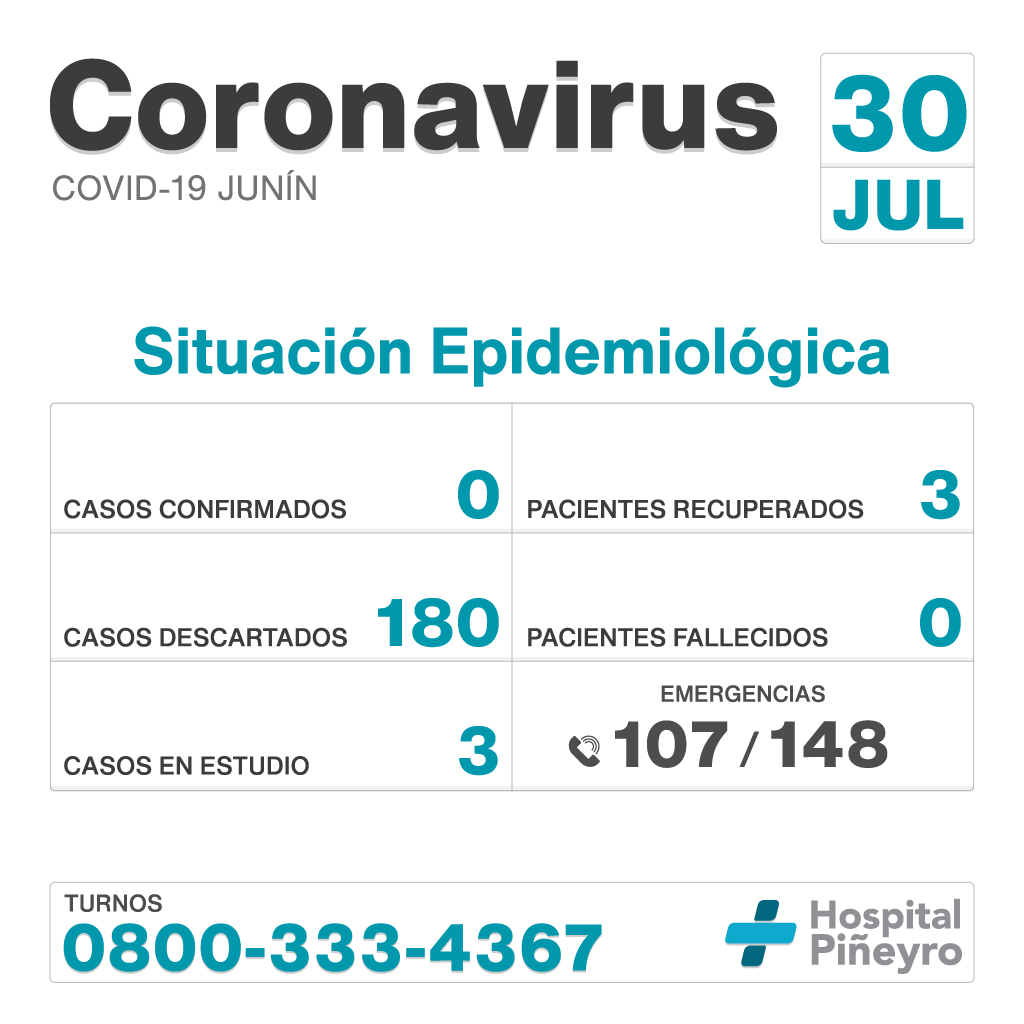 Informe diario del #HIGAJunín

Casos confirmados: 0
Pacientes recuperados: 3
Casos descartados: 180
Pacientes fallecidos: 0
Casos en estudio: 3

#QuedateEnCasa #Coronavirus #ArgentinaUnida
