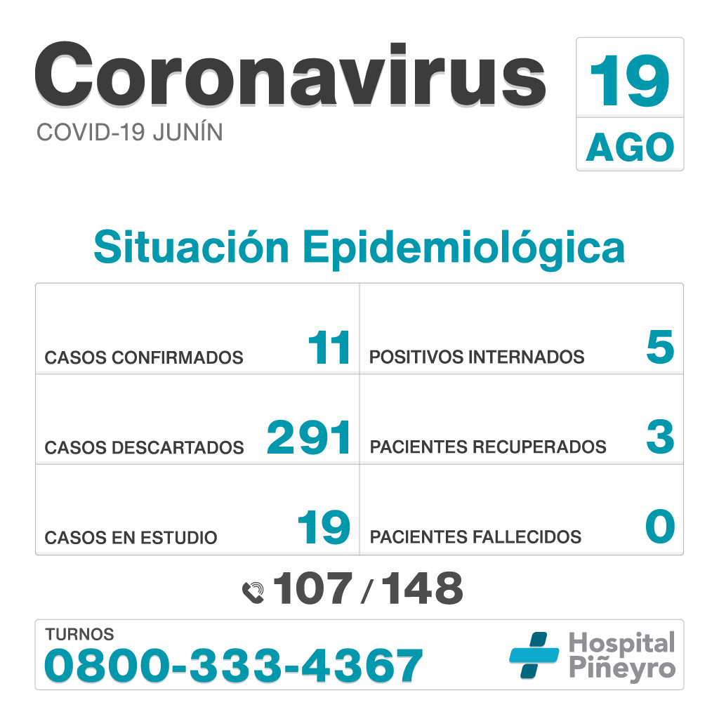 Informe diario del #HIGAJunín<br />
<br />
Casos confirmados: 11<br />
Positivos internados: 5<br />
Pacientes recuperados: 3<br />
Casos descartados: 291<br />
Pacientes fallecidos: 0<br />
Casos en estudio: 19<br />
<br />
#QuedateEnCasa #Coronavirus #ArgentinaUnida