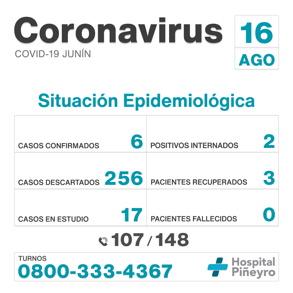 Informe diario del #HIGAJunín<br />
<br />
Casos confirmados: 6<br />
Positivos internados: 2<br />
Pacientes recuperados: 3<br />
Casos descartados: 256<br />
Pacientes fallecidos: 0<br />
Casos en estudio: 17<br />
<br />
#QuedateEnCasa #Coronavirus #ArgentinaUnida