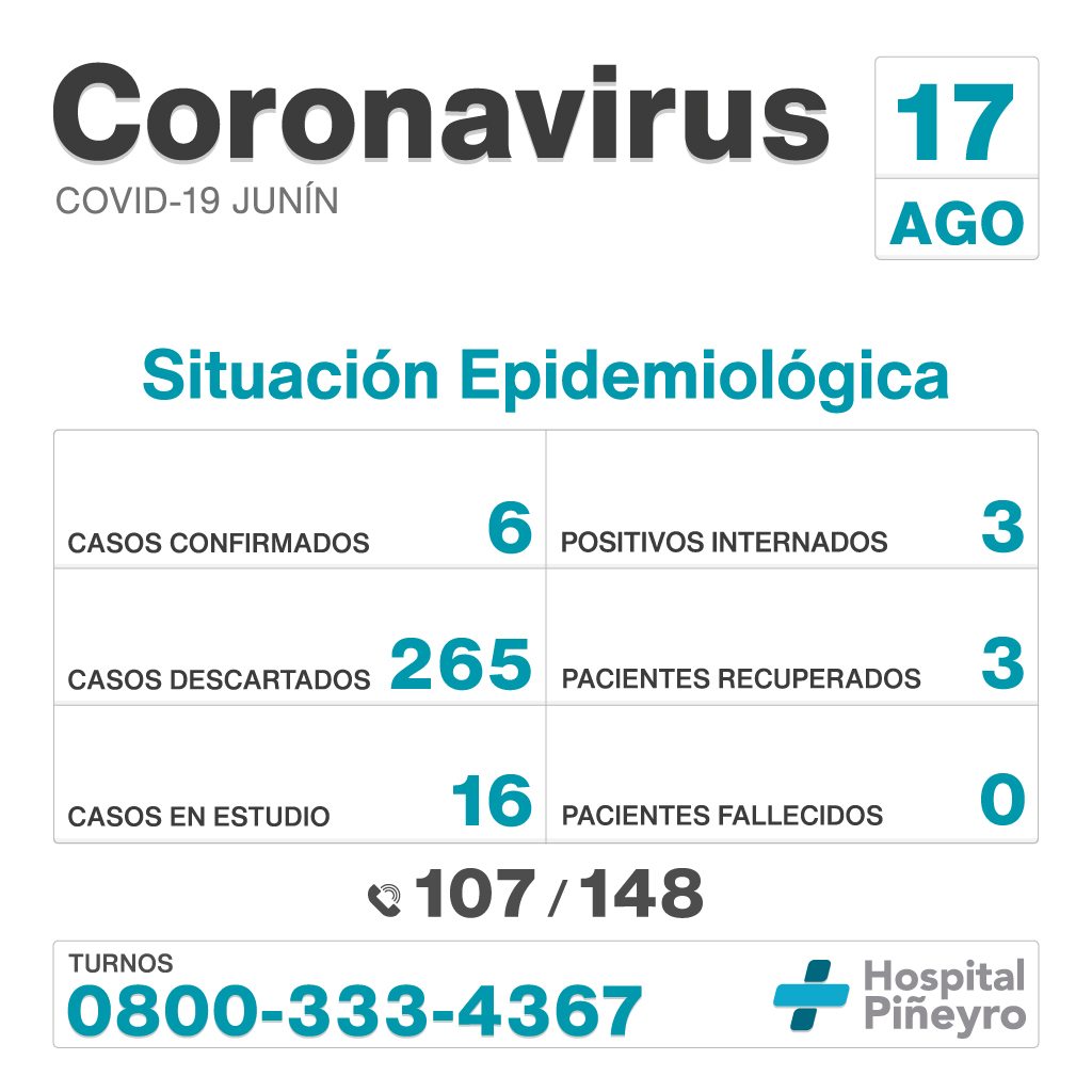 Informe diario del #HIGAJunín<br />
<br />
Casos confirmados: 6<br />
Positivos internados: 3<br />
Pacientes recuperados: 3<br />
Casos descartados: 265<br />
Pacientes fallecidos: 0<br />
Casos en estudio: 16<br />
<br />
#QuedateEnCasa #Coronavirus #ArgentinaUnida