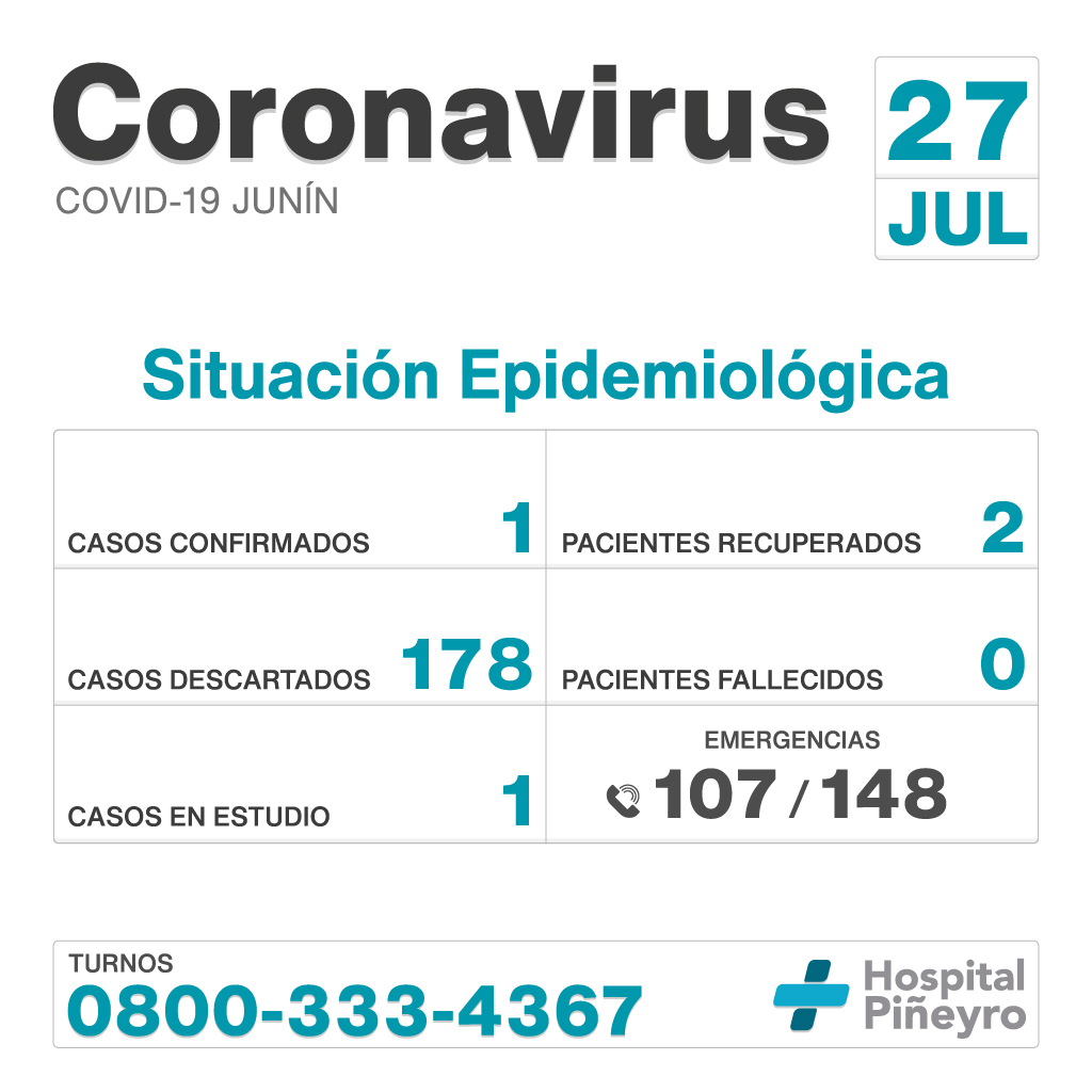 Informe diario del #HIGAJunín
Casos confirmados: 1
Pacientes recuperados: 2
Casos descartados: 178
Pacientes fallecidos: 0
Casos en estudio: 1
#QuedateEnCasa #Coronavirus #ArgentinaUnida