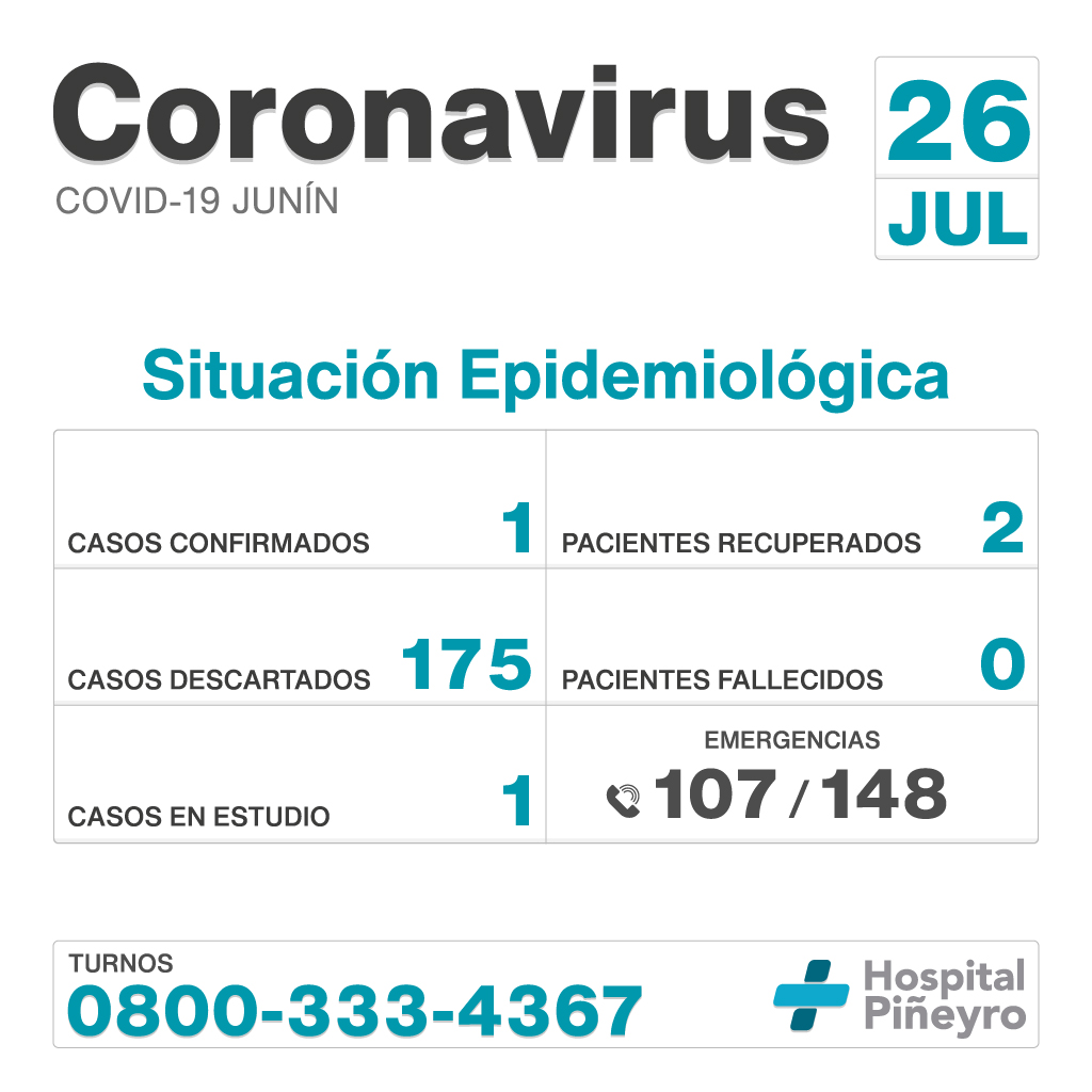Informe diario del #HIGAJunín

Casos confirmados: 1
Pacientes recuperados: 2
Casos descartados: 175
Pacientes fallecidos: 0
Casos en estudio: 1

#QuedateEnCasa #Coronavirus #ArgentinaUnida