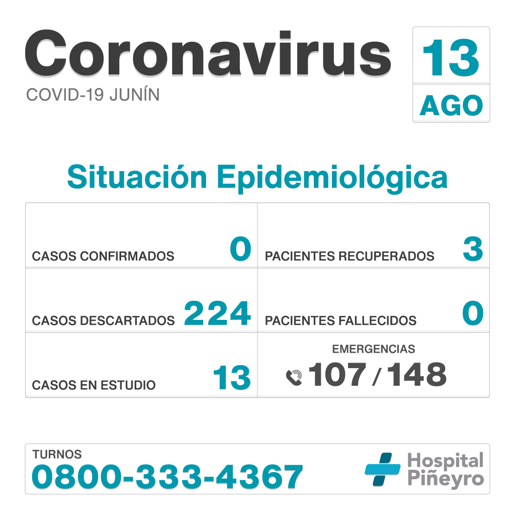 Informe diario del #HIGAJunín<br />
<br />
Casos confirmados: 0<br />
Pacientes recuperados: 3<br />
Casos descartados: 224<br />
Pacientes fallecidos: 0<br />
Casos en estudio: 13<br />
<br />
#QuedateEnCasa #Coronavirus #ArgentinaUnida