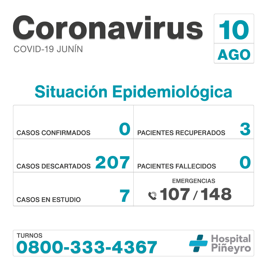 Informe diario del #HIGAJunín<br />
<br />
Casos confirmados: 0<br />
Pacientes recuperados: 3<br />
Casos descartados: 207<br />
Pacientes fallecidos: 0<br />
Casos en estudio: 7<br />
<br />
#QuedateEnCasa #Coronavirus #ArgentinaUnida