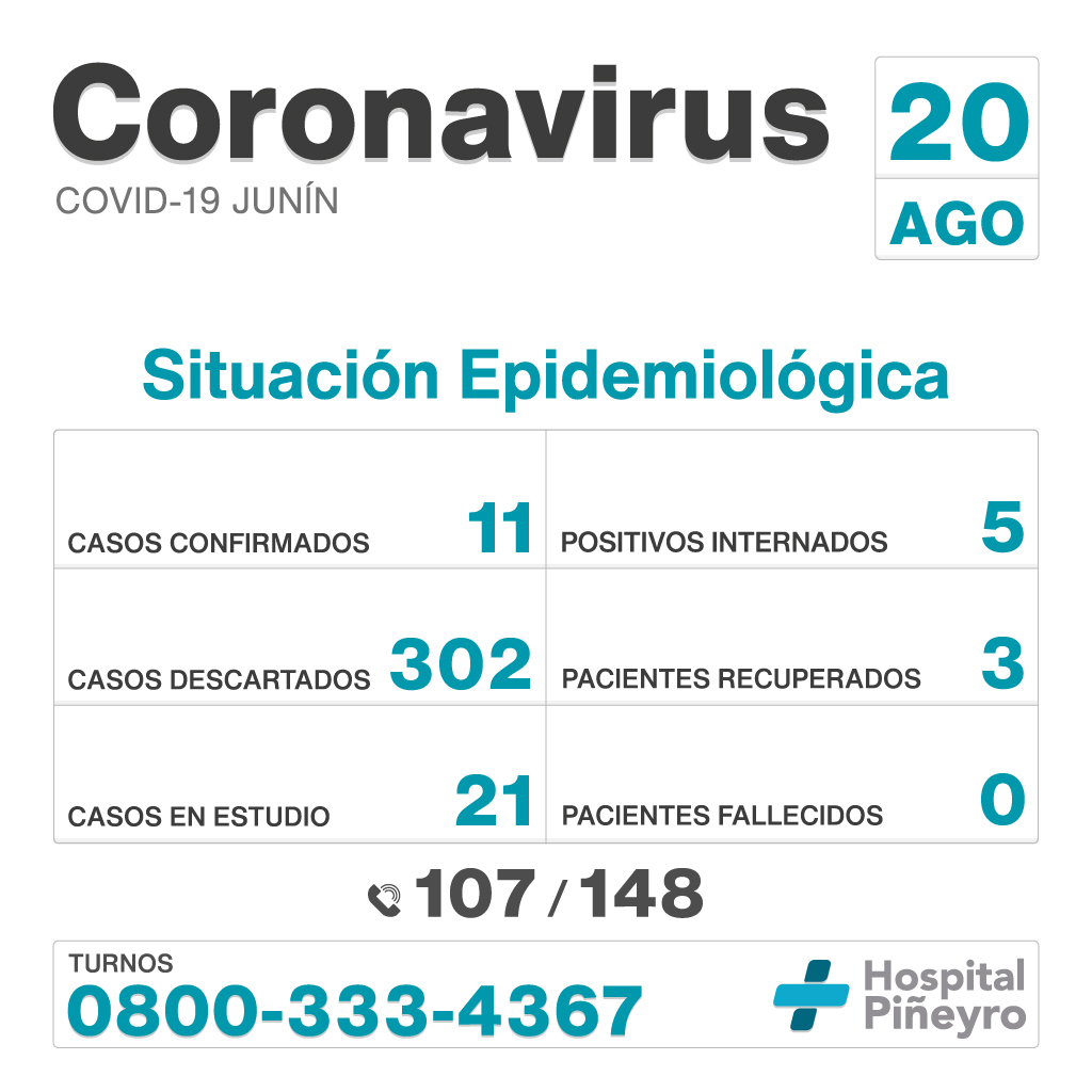 Informe diario del #HIGAJunín<br />
<br />
Casos confirmados: 11<br />
Positivos internados: 5<br />
Pacientes recuperados: 3<br />
Casos descartados: 302<br />
Pacientes fallecidos: 0<br />
Casos en estudio: 21<br />
<br />
#QuedateEnCasa #Coronavirus #ArgentinaUnida