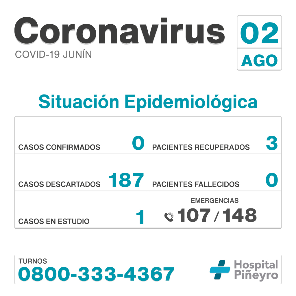 Informe diario del #HIGAJunín

Casos confirmados: 0
Pacientes recuperados: 3
Casos descartados: 187
Pacientes fallecidos: 0
Casos en estudio: 1

#QuedateEnCasa #Coronavirus #ArgentinaUnida