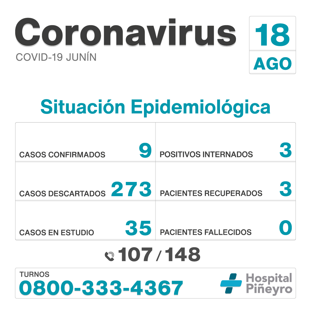 Informe diario del #HIGAJunín<br />
<br />
Casos confirmados: 9<br />
Positivos internados: 3<br />
Pacientes recuperados: 3<br />
Casos descartados: 273<br />
Pacientes fallecidos: 0<br />
Casos en estudio: 35<br />
<br />
#QuedateEnCasa #Coronavirus #ArgentinaUnida