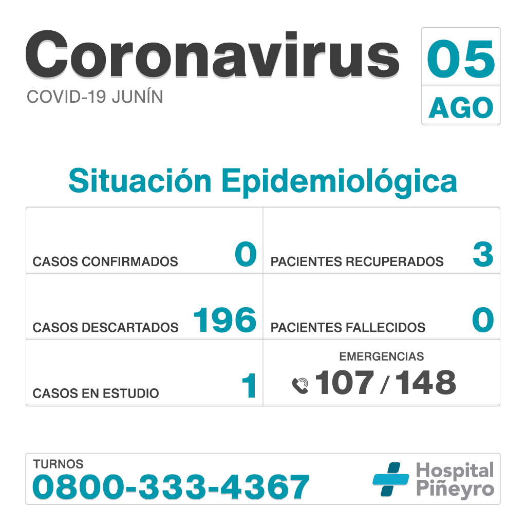 Informe diario del #HIGAJunín

Casos confirmados: 0
Pacientes recuperados: 3
Casos descartados: 196
Pacientes fallecidos: 0
Casos en estudio: 1

#QuedateEnCasa #Coronavirus #ArgentinaUnida