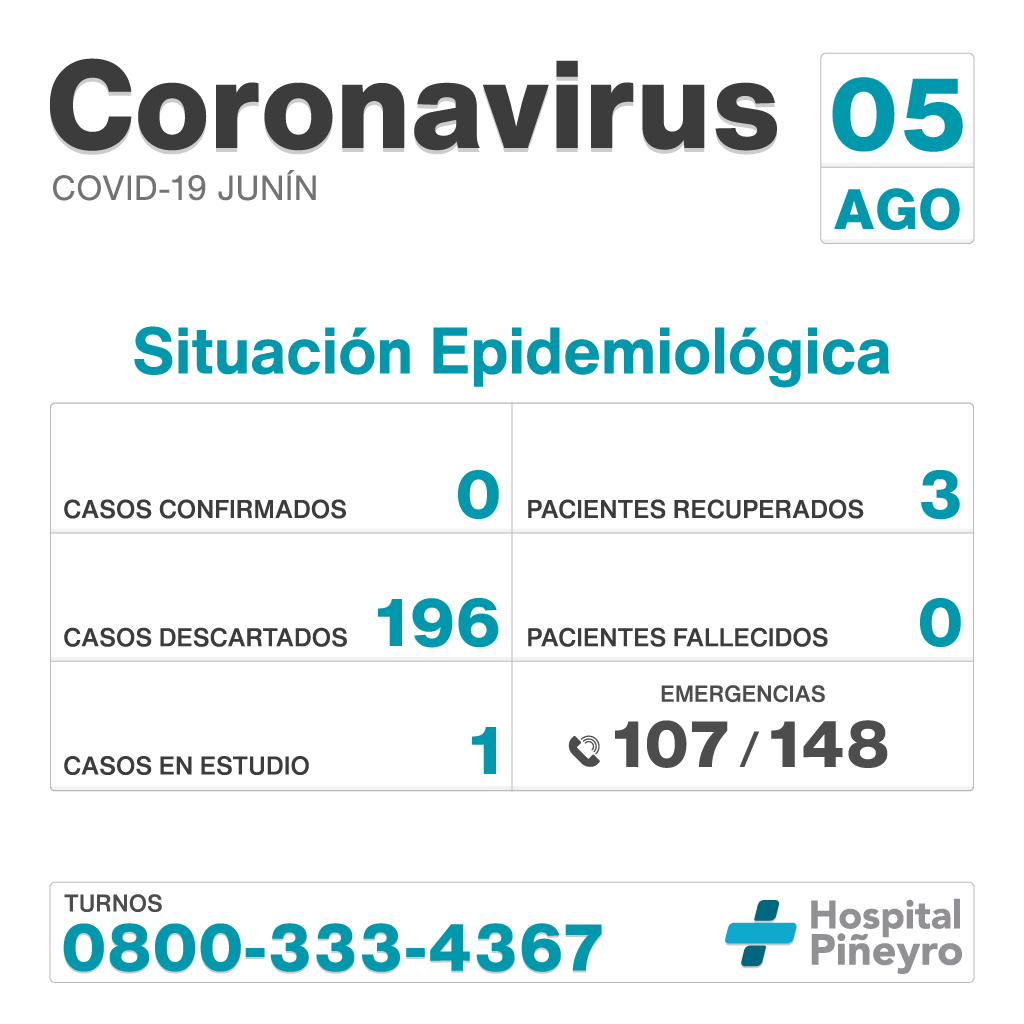 Informe diario del #HIGAJunín

Casos confirmados: 0
Pacientes recuperados: 3
Casos descartados: 196
Pacientes fallecidos: 0
Casos en estudio: 1

#QuedateEnCasa #Coronavirus #ArgentinaUnida