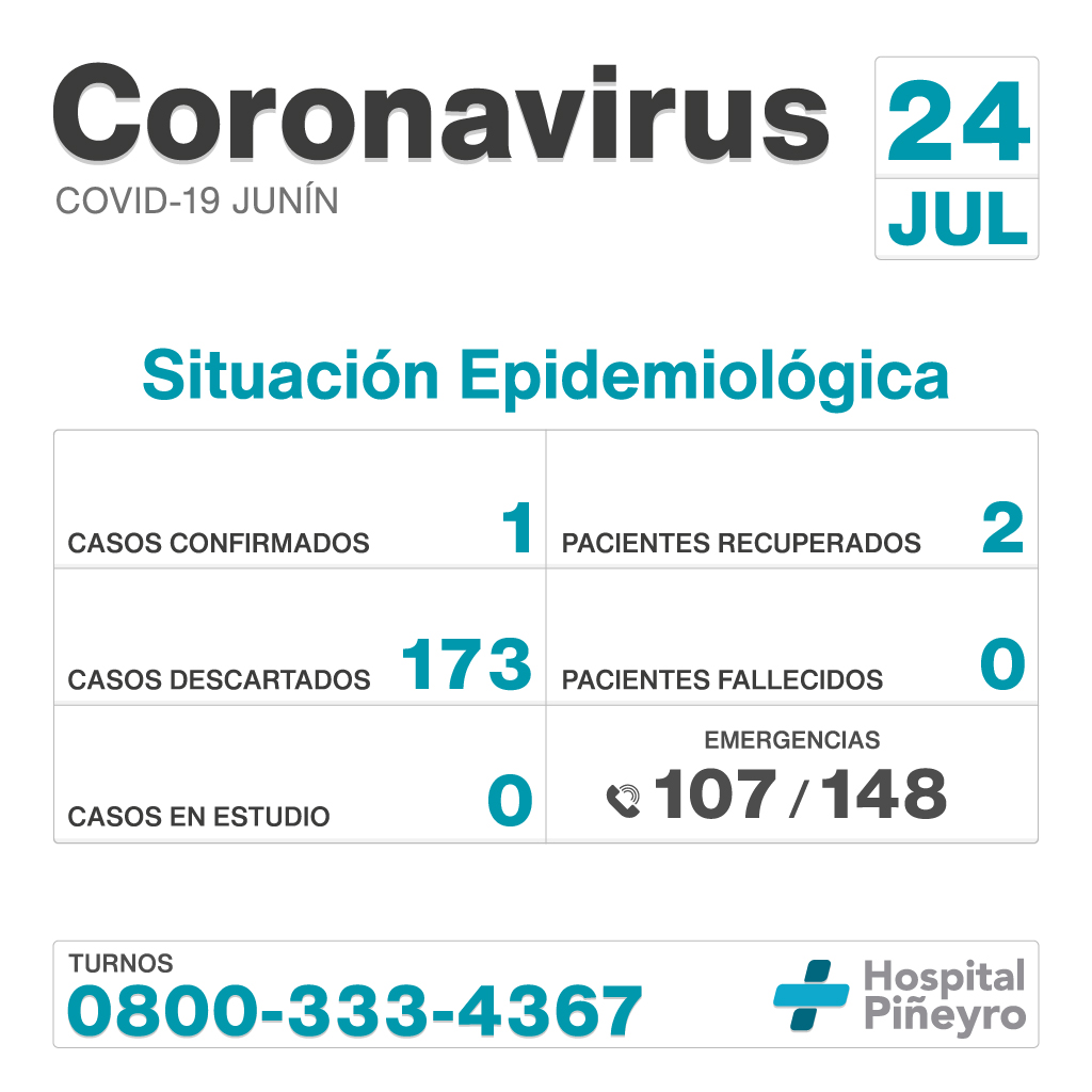 Informe diario del #HIGAJunín
Casos confirmados: 1
Pacientes recuperados: 2
Casos descartados: 173
Pacientes fallecidos: 0
Casos en estudio: 0
#QuedateEnCasa #Coronavirus #ArgentinaUnida