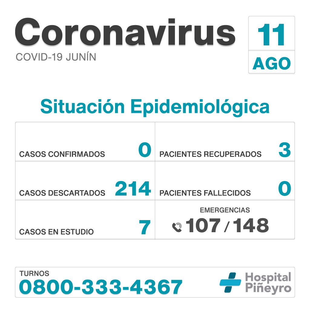 Informe diario del #HIGAJunín<br />
<br />
Casos confirmados: 0<br />
Pacientes recuperados: 3<br />
Casos descartados: 214<br />
Pacientes fallecidos: 0<br />
Casos en estudio: 7<br />
<br />
#QuedateEnCasa #Coronavirus #ArgentinaUnida