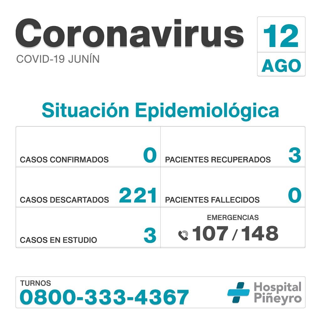 Informe diario del #HIGAJunín<br />
<br />
Casos confirmados: 0<br />
Pacientes recuperados: 3<br />
Casos descartados: 221<br />
Pacientes fallecidos: 0<br />
Casos en estudio: 3<br />
<br />
#QuedateEnCasa #Coronavirus #ArgentinaUnida