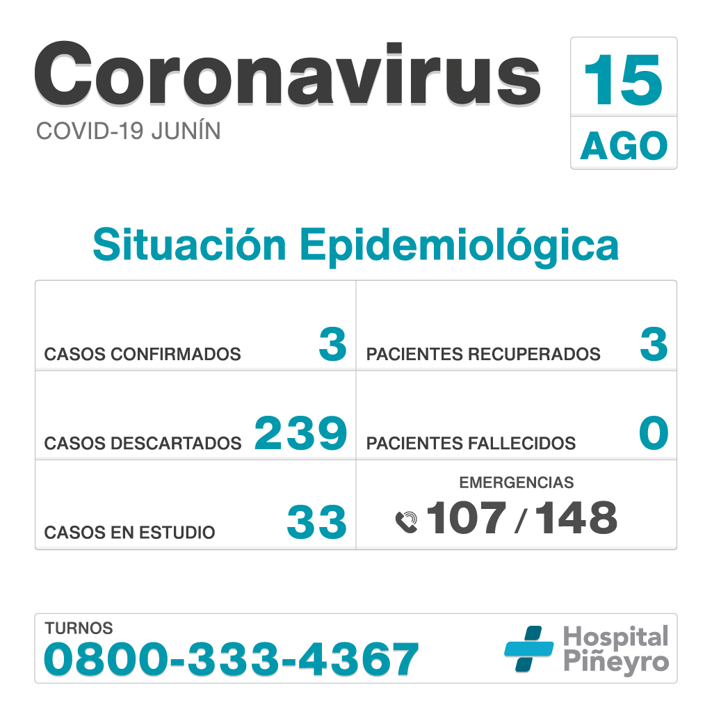 Informe diario del #HIGAJunín<br />
<br />
Casos confirmados: 3<br />
Pacientes recuperados: 3<br />
Casos descartados: 239<br />
Pacientes fallecidos: 0<br />
Casos en estudio: 33<br />
<br />
#QuedateEnCasa #Coronavirus #ArgentinaUnida